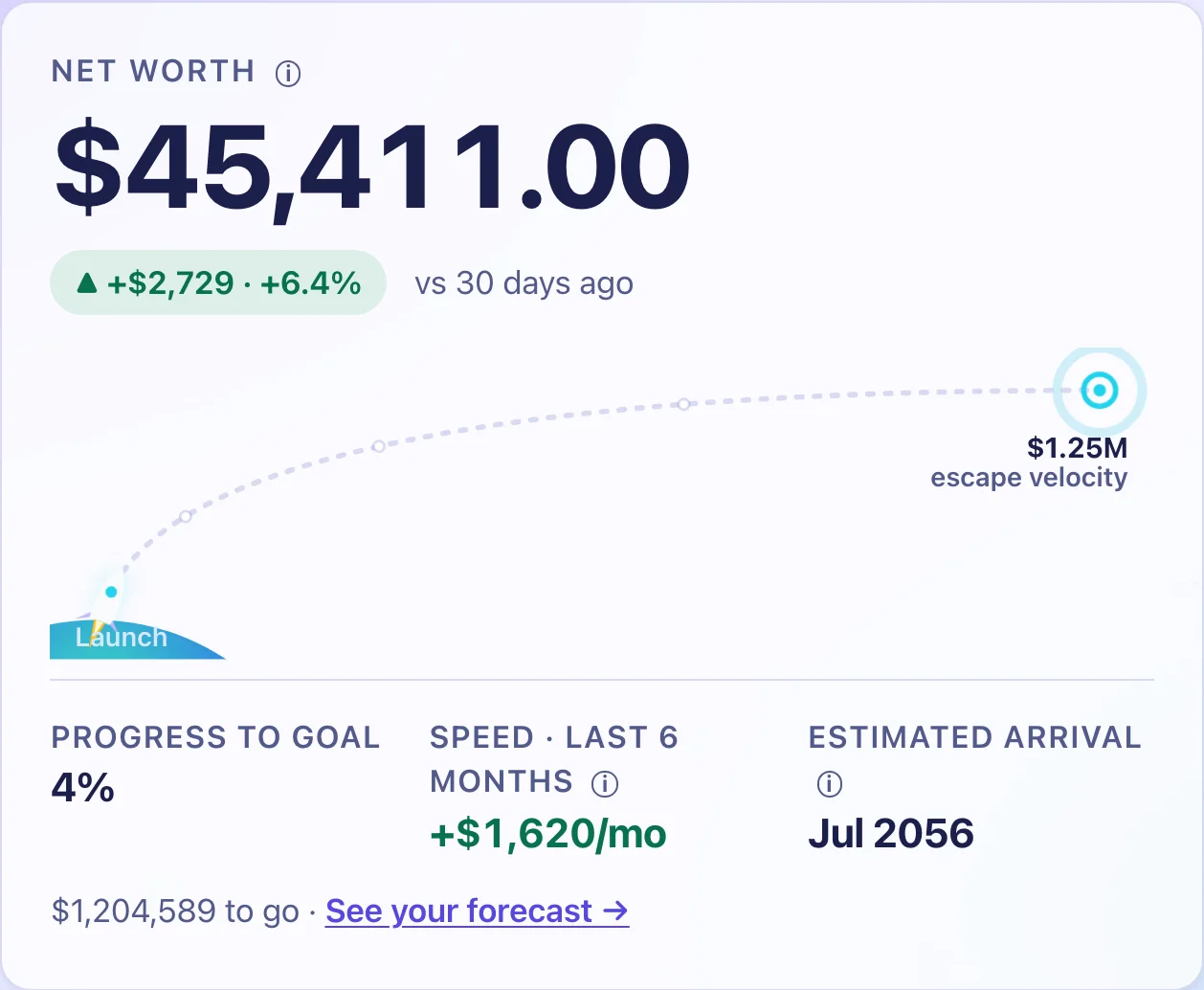 Dashboard card showing a net worth of $45,411, up $2,729 over 30 days, with a progress curve towards a $1.25 million goal.