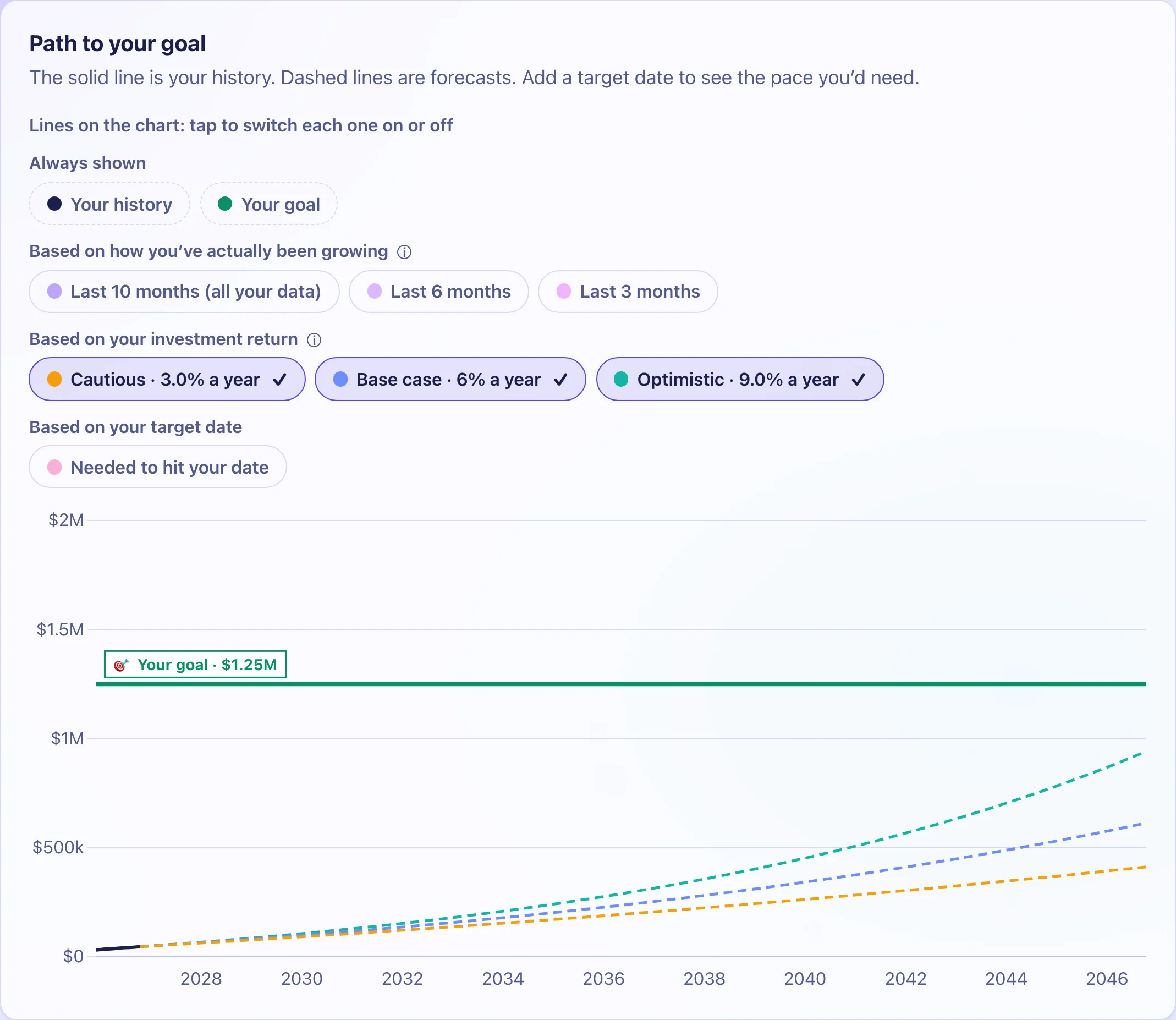 Forecast chart with three dashed lines (cautious 3%, base case 6% and optimistic 9% a year) climbing towards a $1.25 million goal line, with the years 2028 to 2046 along the bottom.