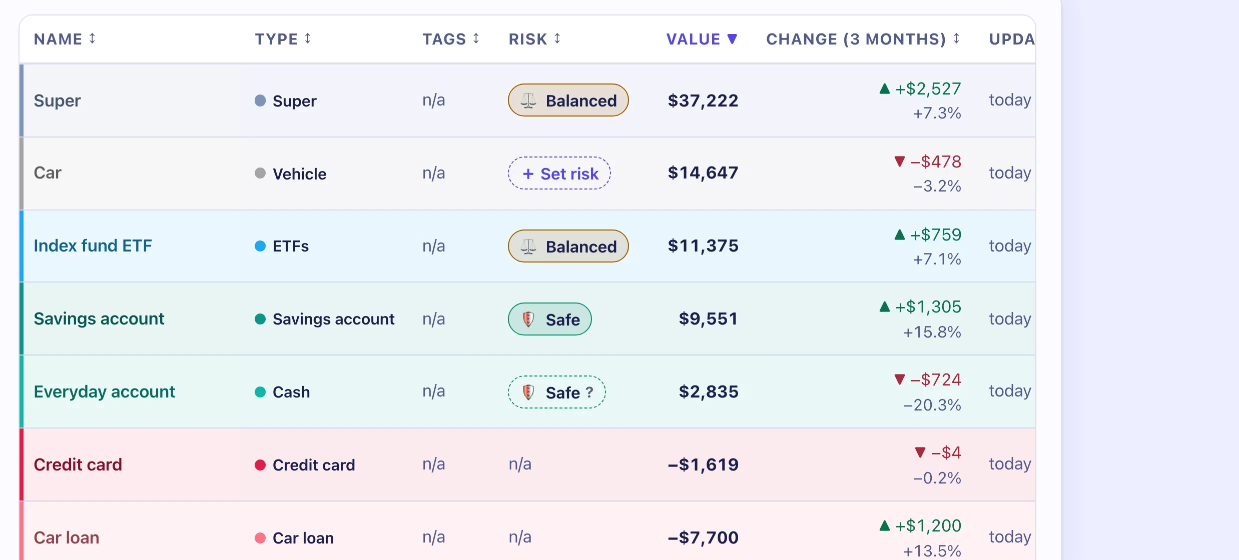 The investments list: super, an index fund ETF, savings, a car, a car loan, a credit card and a HECS-HELP balance, each with a type, a risk level and a trend.